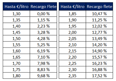 Corrector de combustible